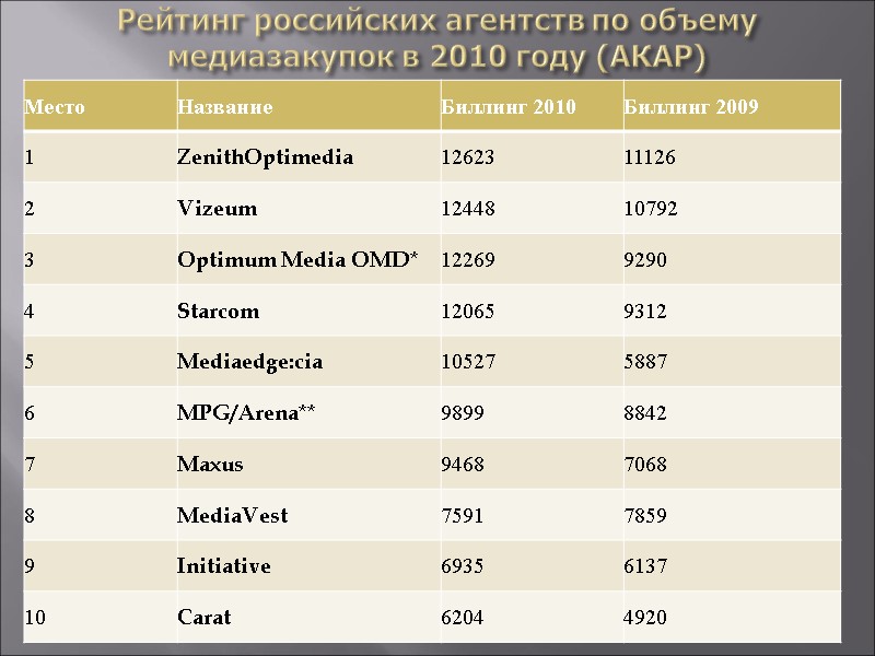 Рейтинг российских агентств по объему медиазакупок в 2010 году (АКАР)